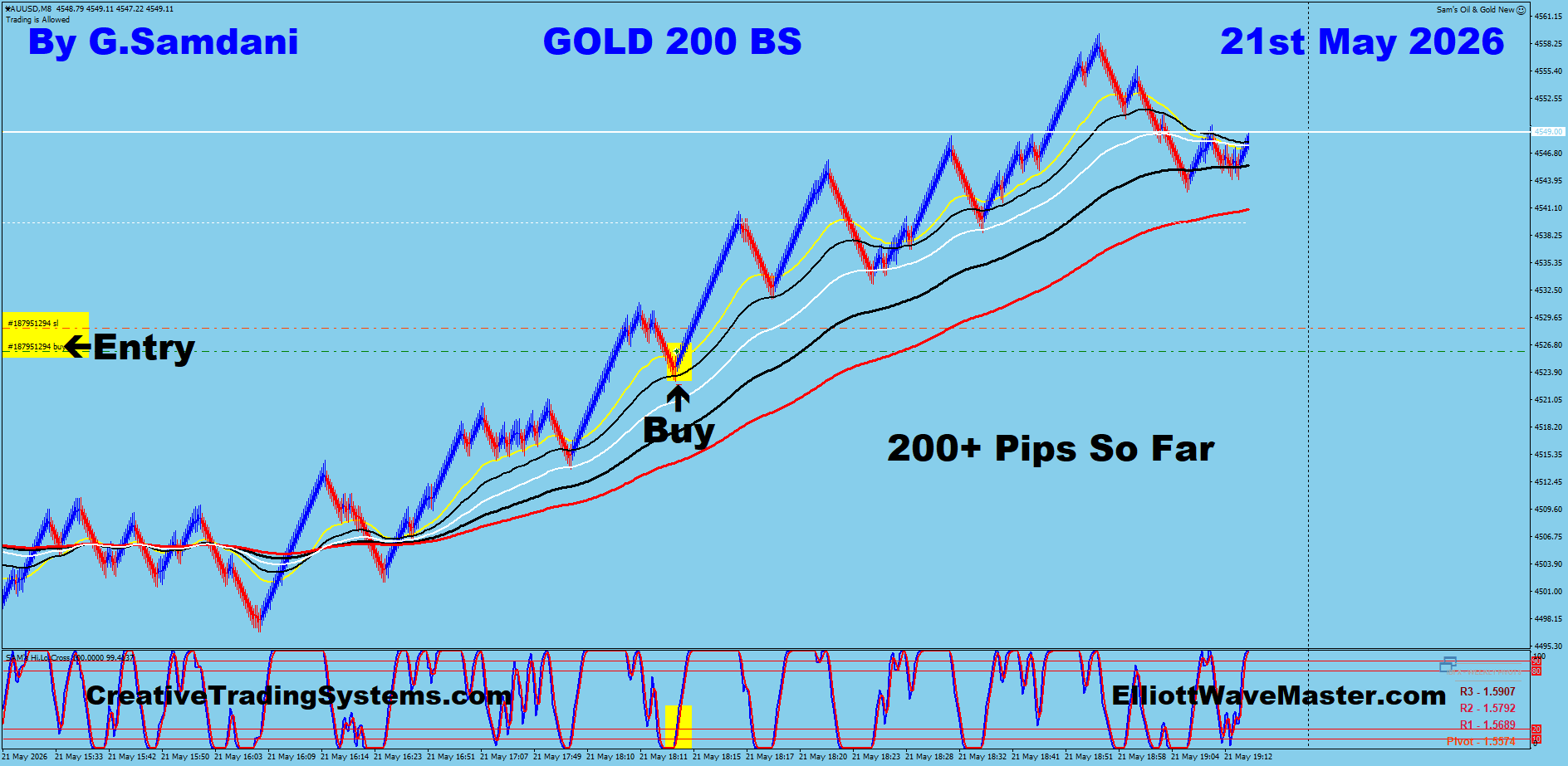 GOLD 200 Renko May 21 2026